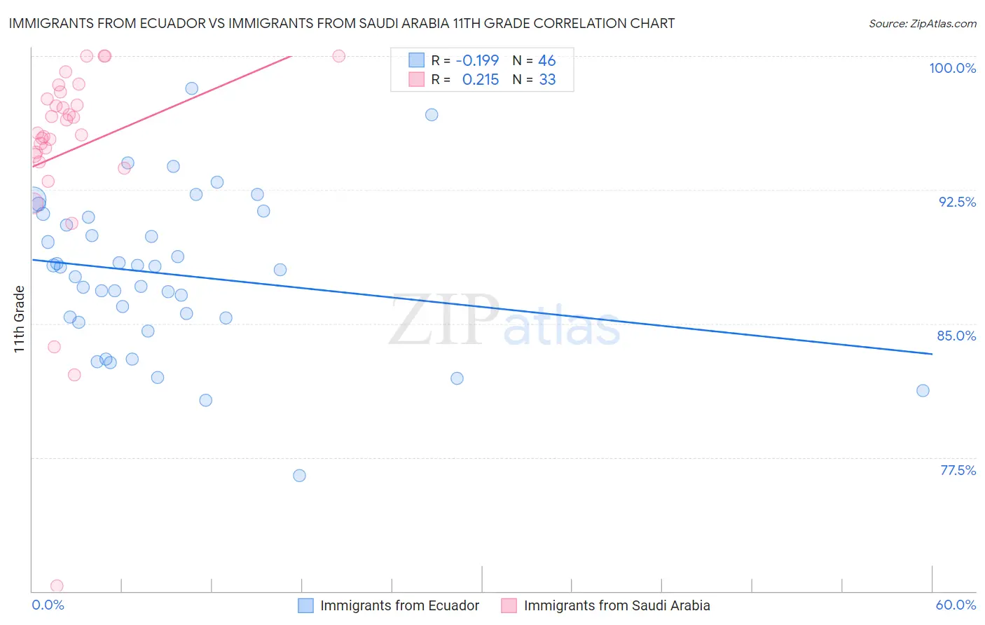 Immigrants from Ecuador vs Immigrants from Saudi Arabia 11th Grade