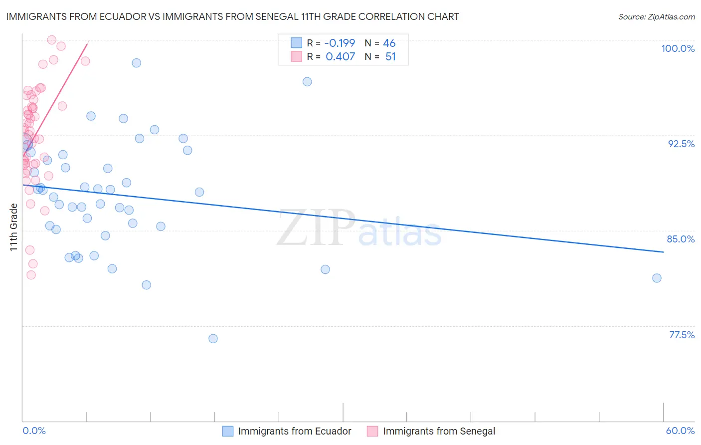 Immigrants from Ecuador vs Immigrants from Senegal 11th Grade