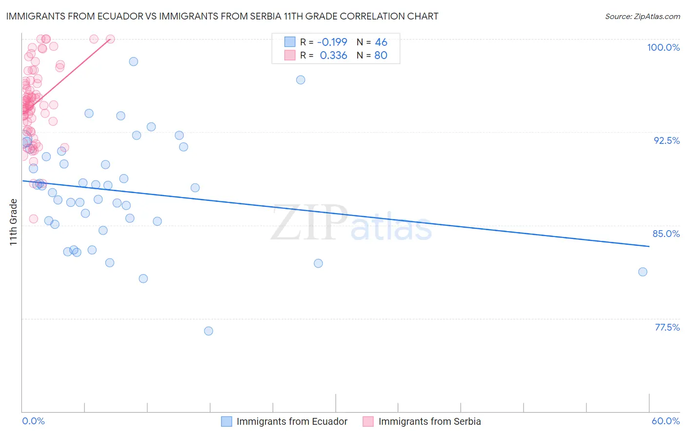 Immigrants from Ecuador vs Immigrants from Serbia 11th Grade