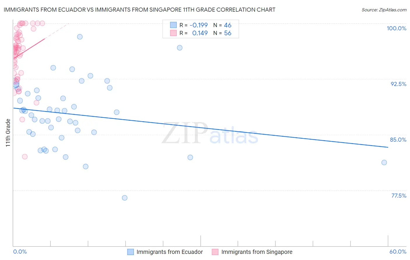 Immigrants from Ecuador vs Immigrants from Singapore 11th Grade