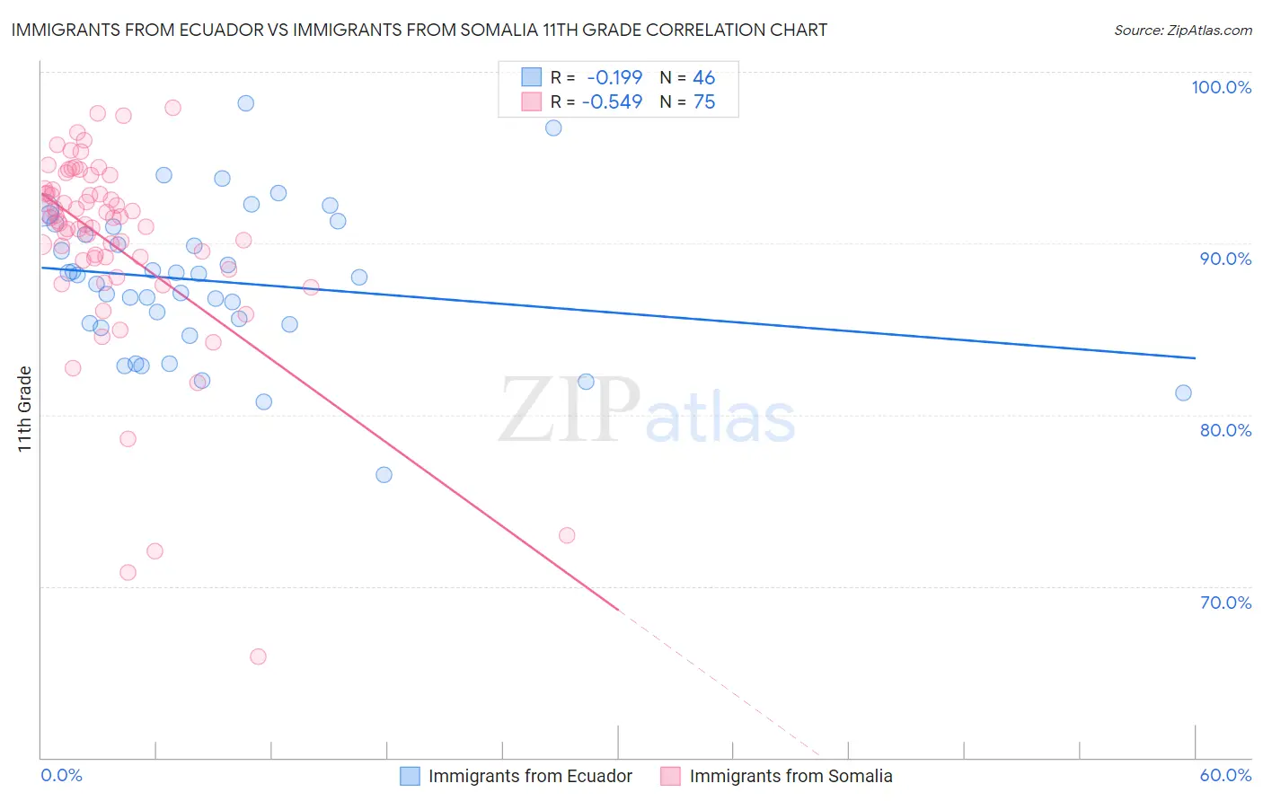 Immigrants from Ecuador vs Immigrants from Somalia 11th Grade
