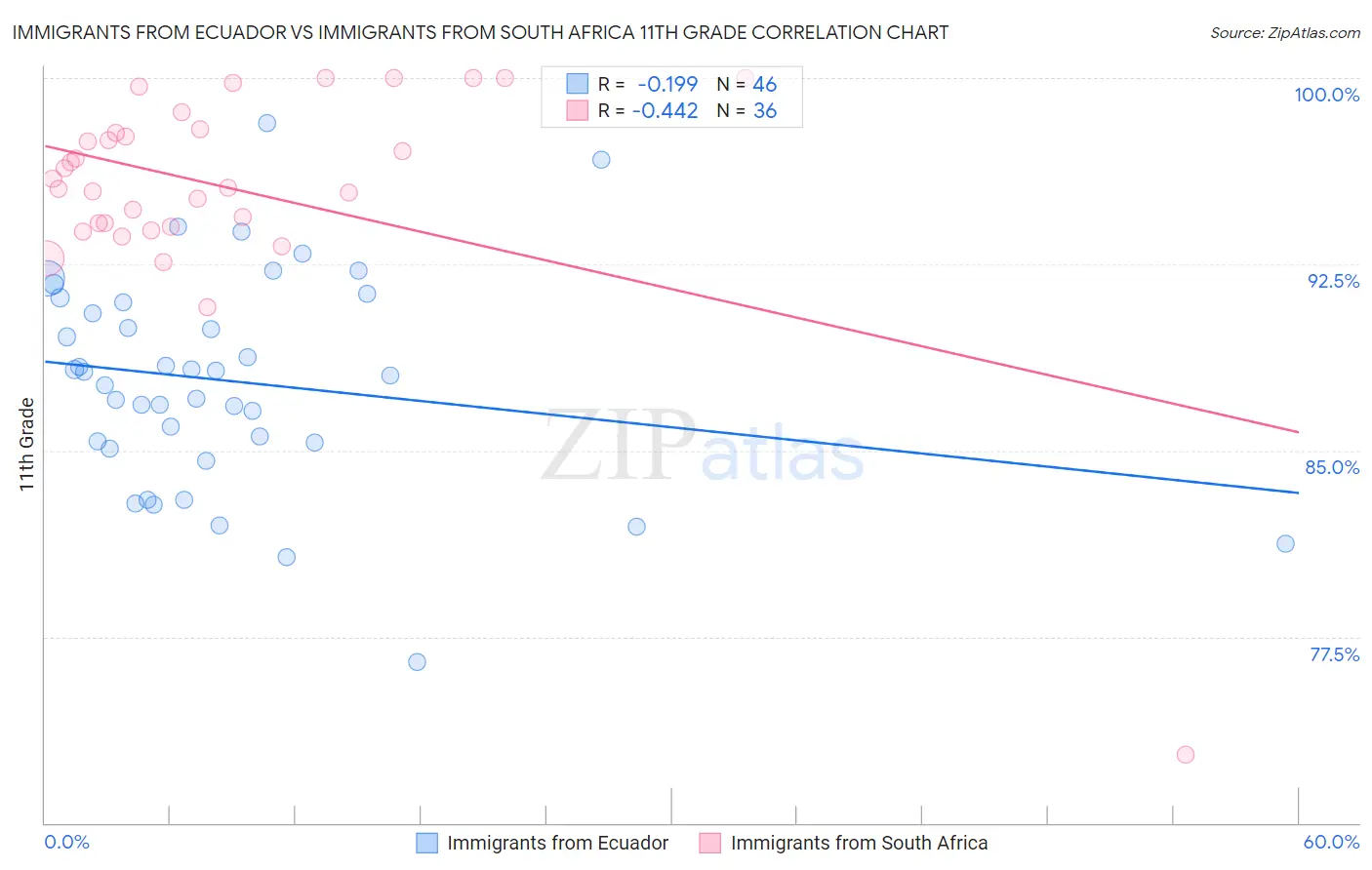 Immigrants from Ecuador vs Immigrants from South Africa 11th Grade