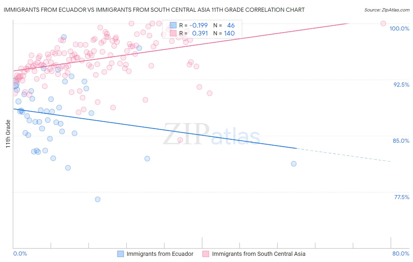 Immigrants from Ecuador vs Immigrants from South Central Asia 11th Grade