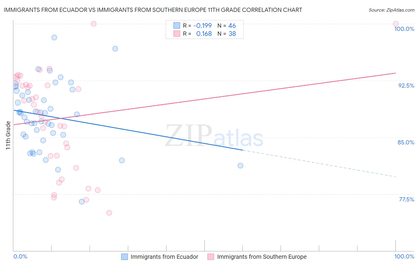 Immigrants from Ecuador vs Immigrants from Southern Europe 11th Grade