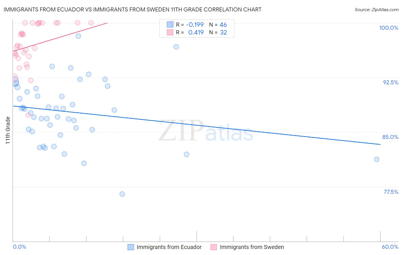 Immigrants from Ecuador vs Immigrants from Sweden 11th Grade