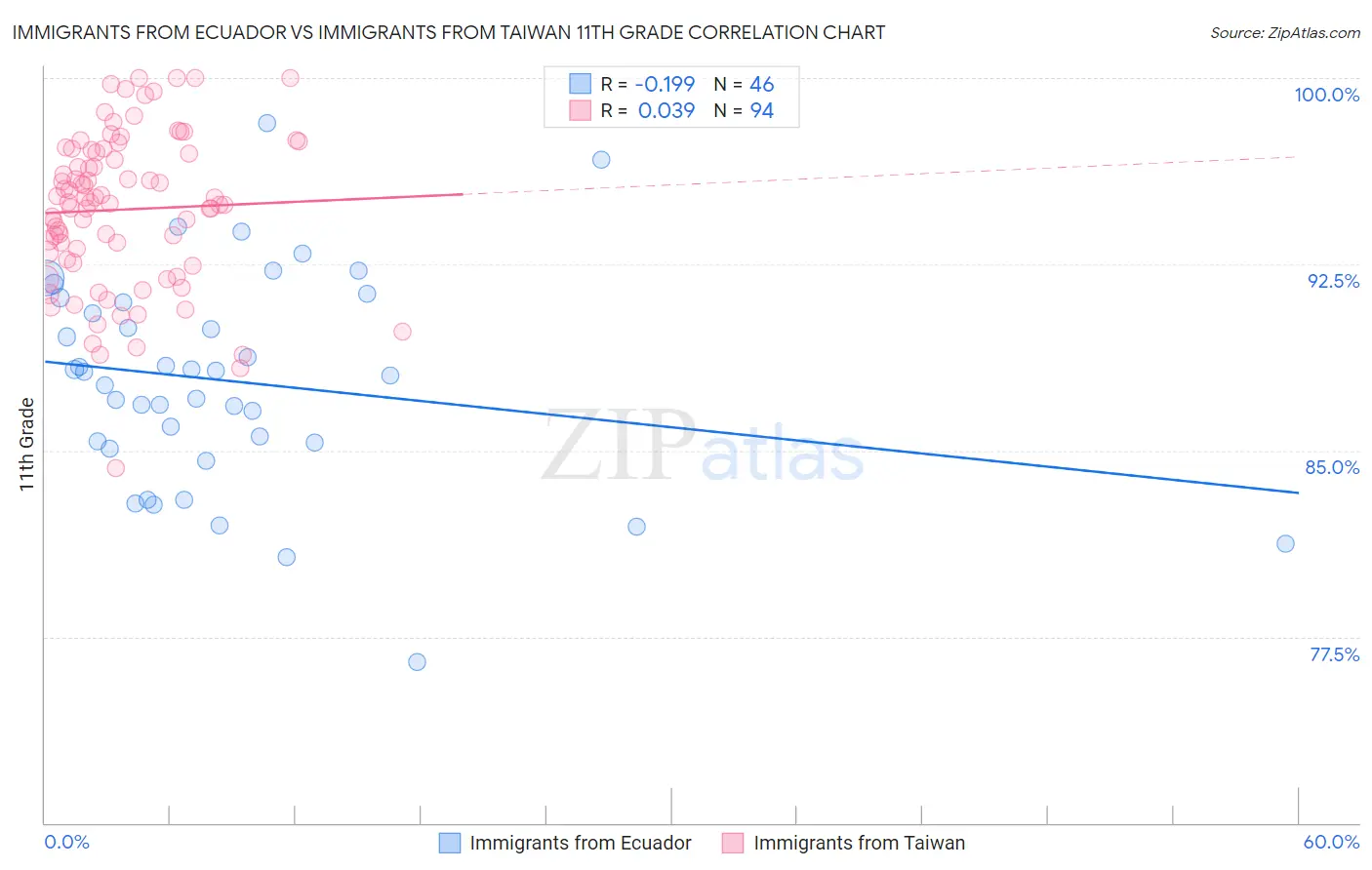 Immigrants from Ecuador vs Immigrants from Taiwan 11th Grade