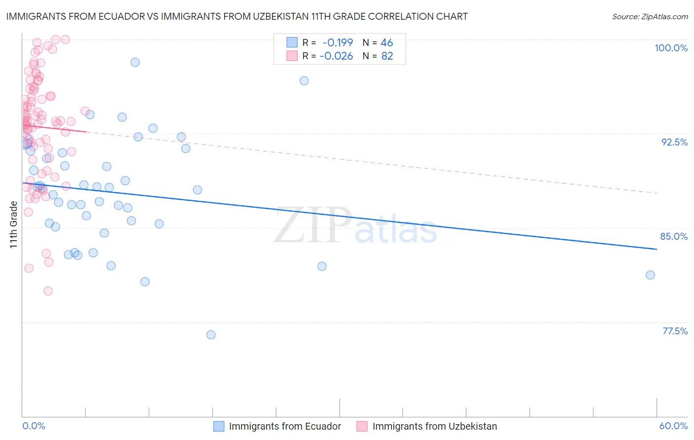 Immigrants from Ecuador vs Immigrants from Uzbekistan 11th Grade