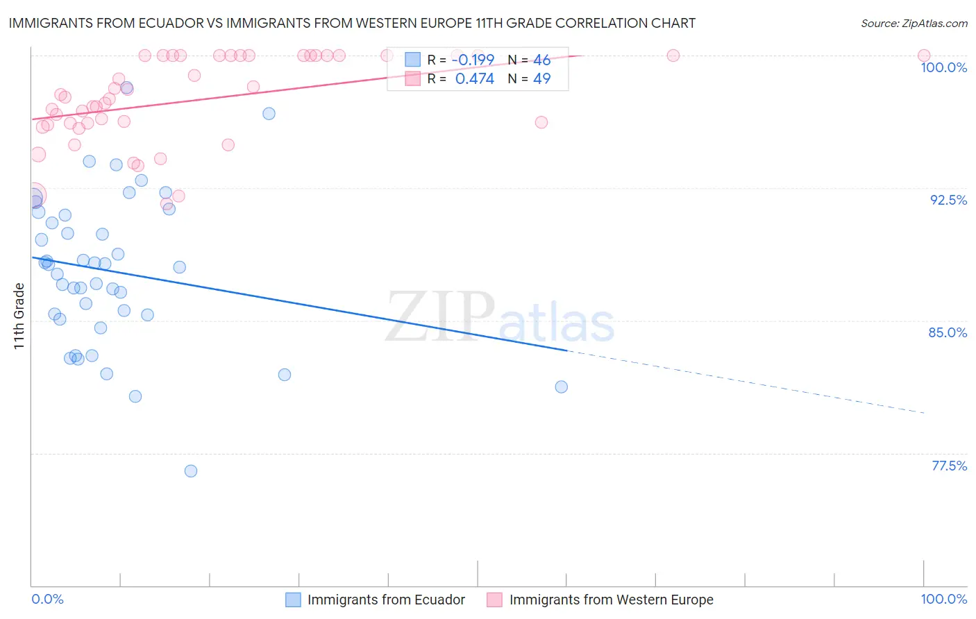 Immigrants from Ecuador vs Immigrants from Western Europe 11th Grade