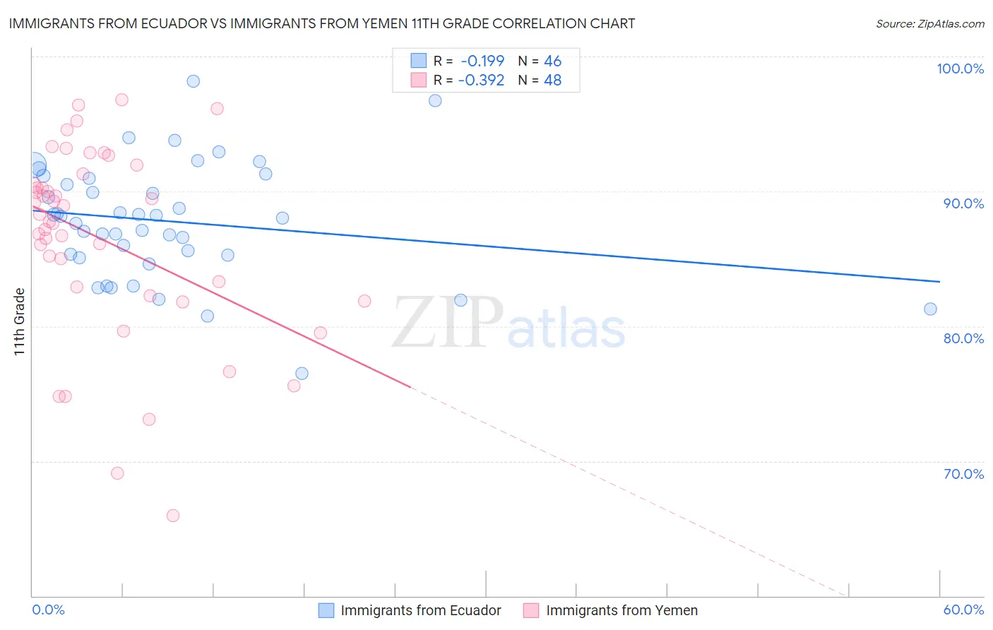 Immigrants from Ecuador vs Immigrants from Yemen 11th Grade