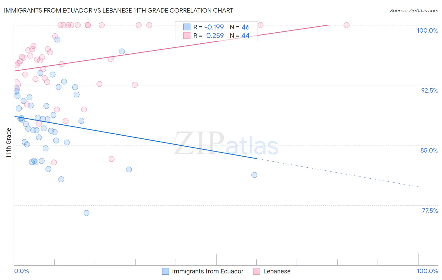 Immigrants from Ecuador vs Lebanese 11th Grade