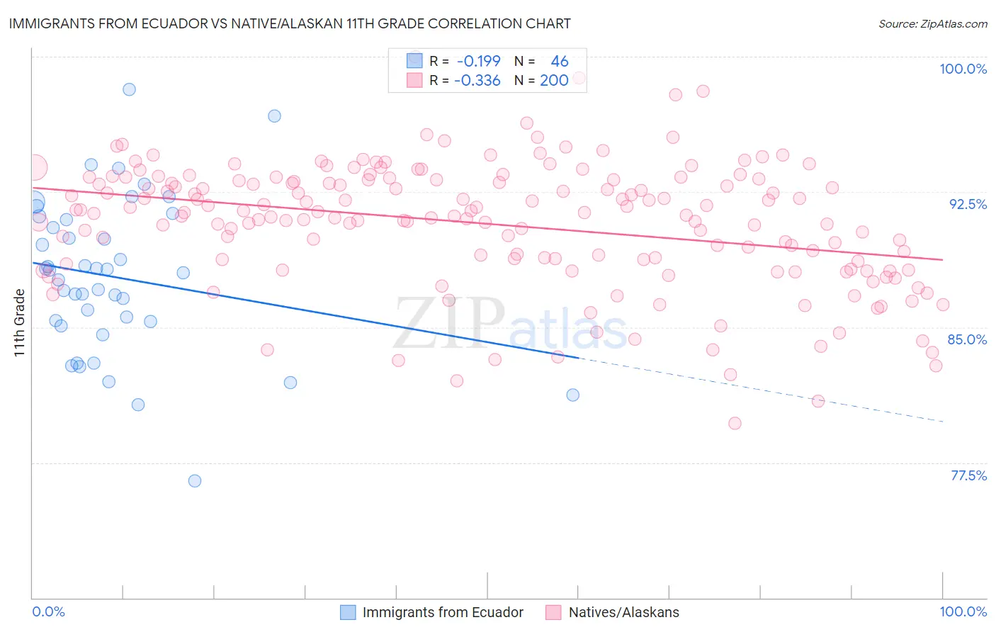 Immigrants from Ecuador vs Native/Alaskan 11th Grade