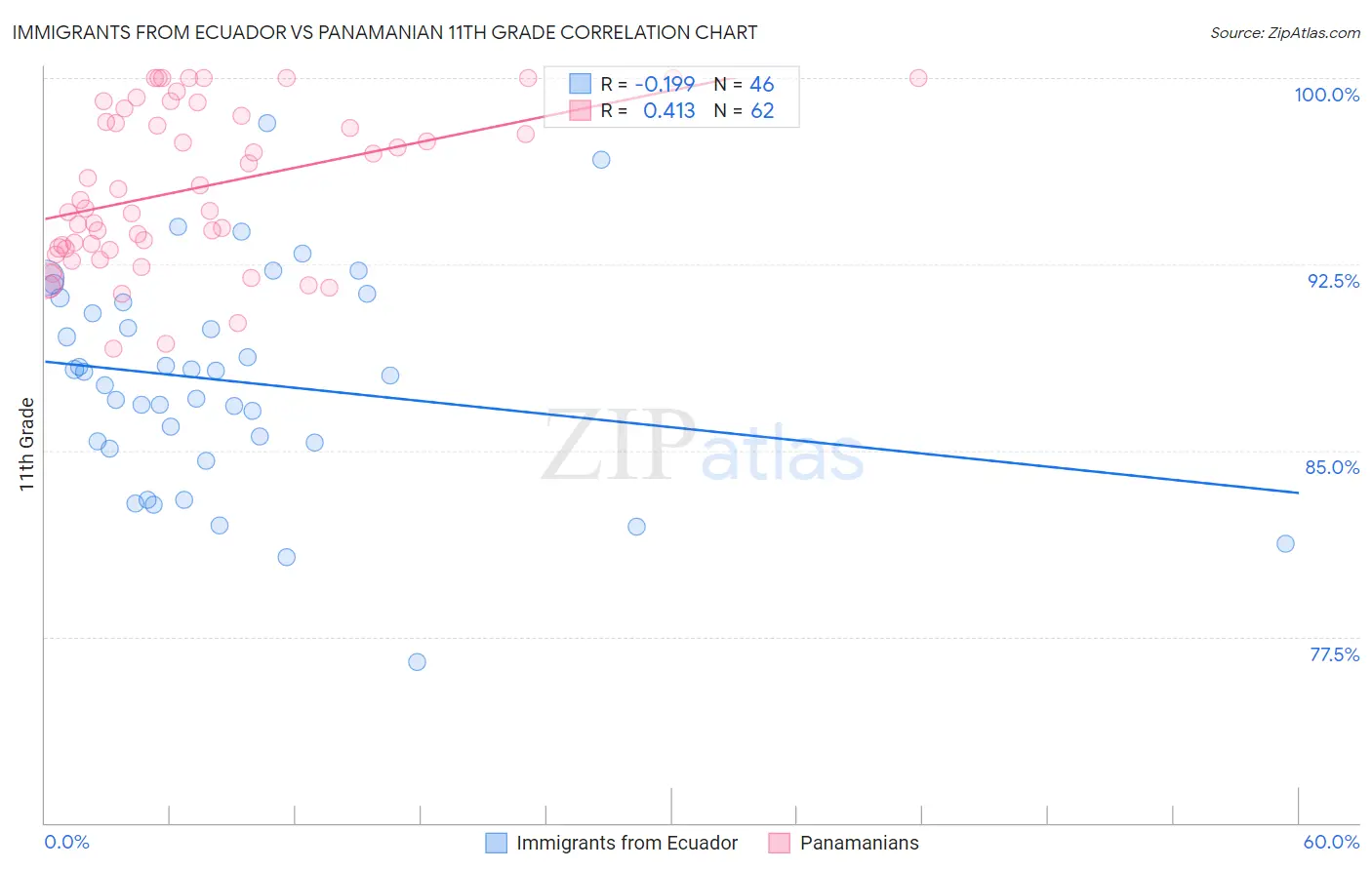 Immigrants from Ecuador vs Panamanian 11th Grade