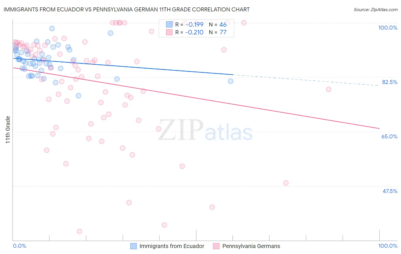 Immigrants from Ecuador vs Pennsylvania German 11th Grade