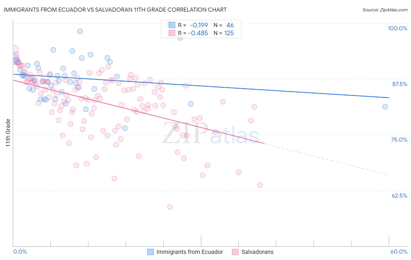Immigrants from Ecuador vs Salvadoran 11th Grade