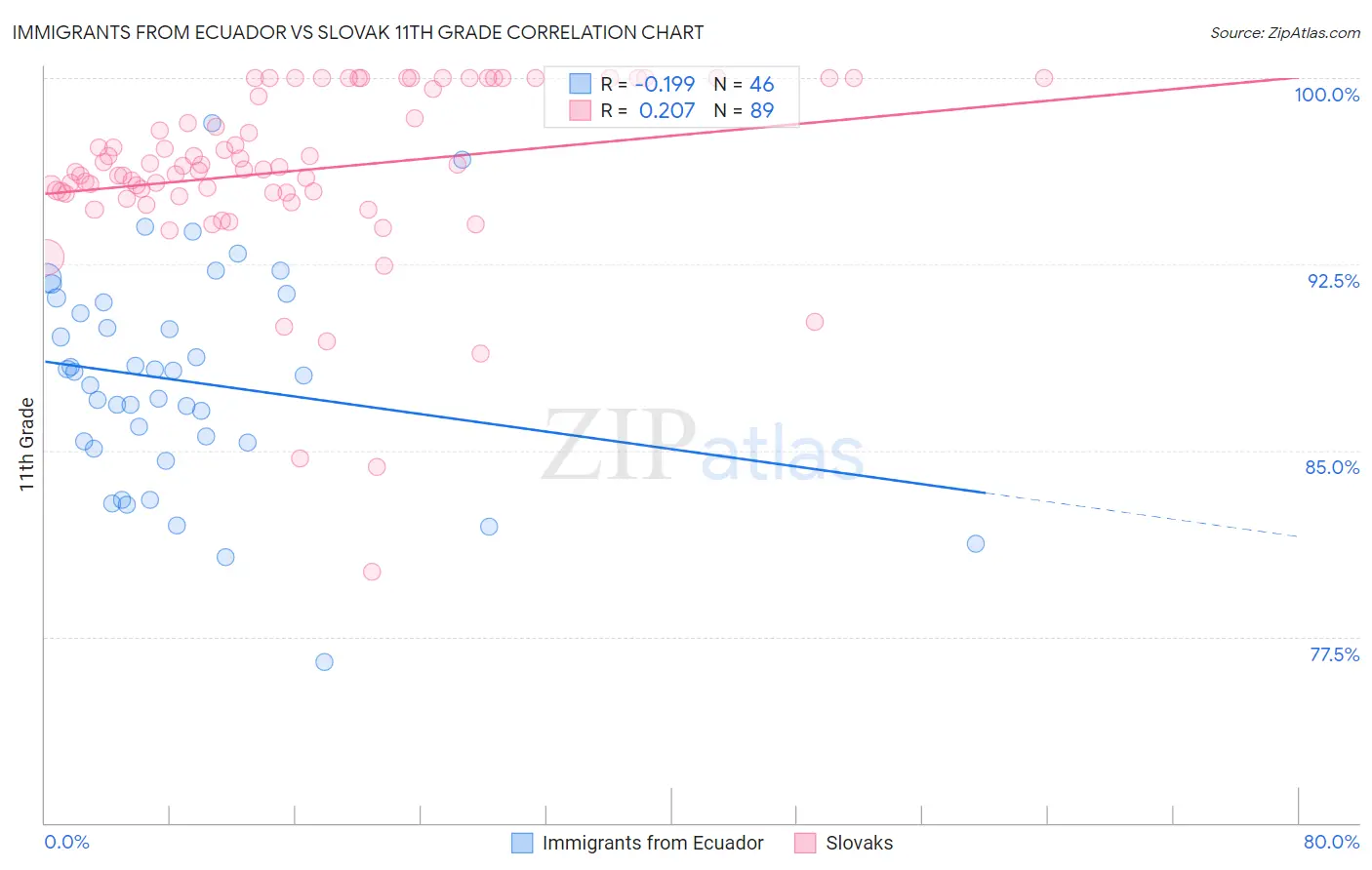 Immigrants from Ecuador vs Slovak 11th Grade