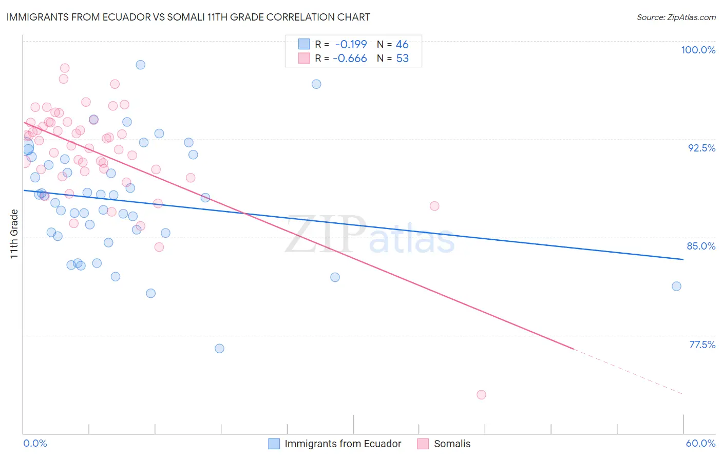 Immigrants from Ecuador vs Somali 11th Grade