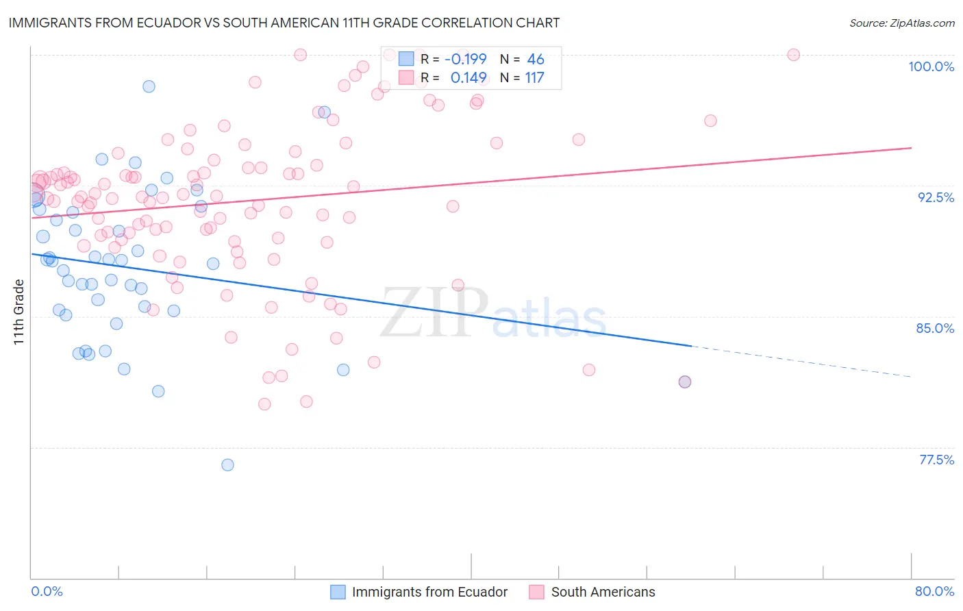 Immigrants from Ecuador vs South American 11th Grade