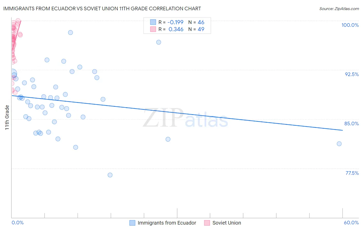 Immigrants from Ecuador vs Soviet Union 11th Grade