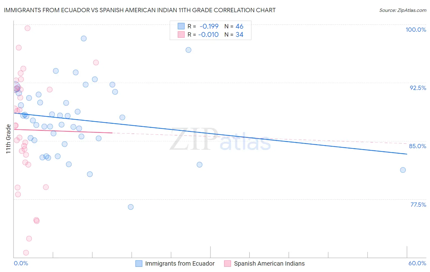 Immigrants from Ecuador vs Spanish American Indian 11th Grade