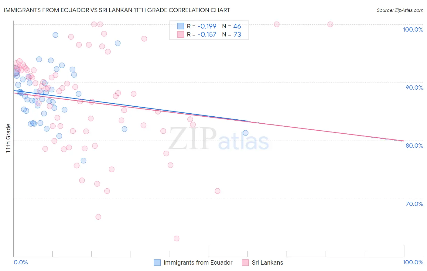 Immigrants from Ecuador vs Sri Lankan 11th Grade