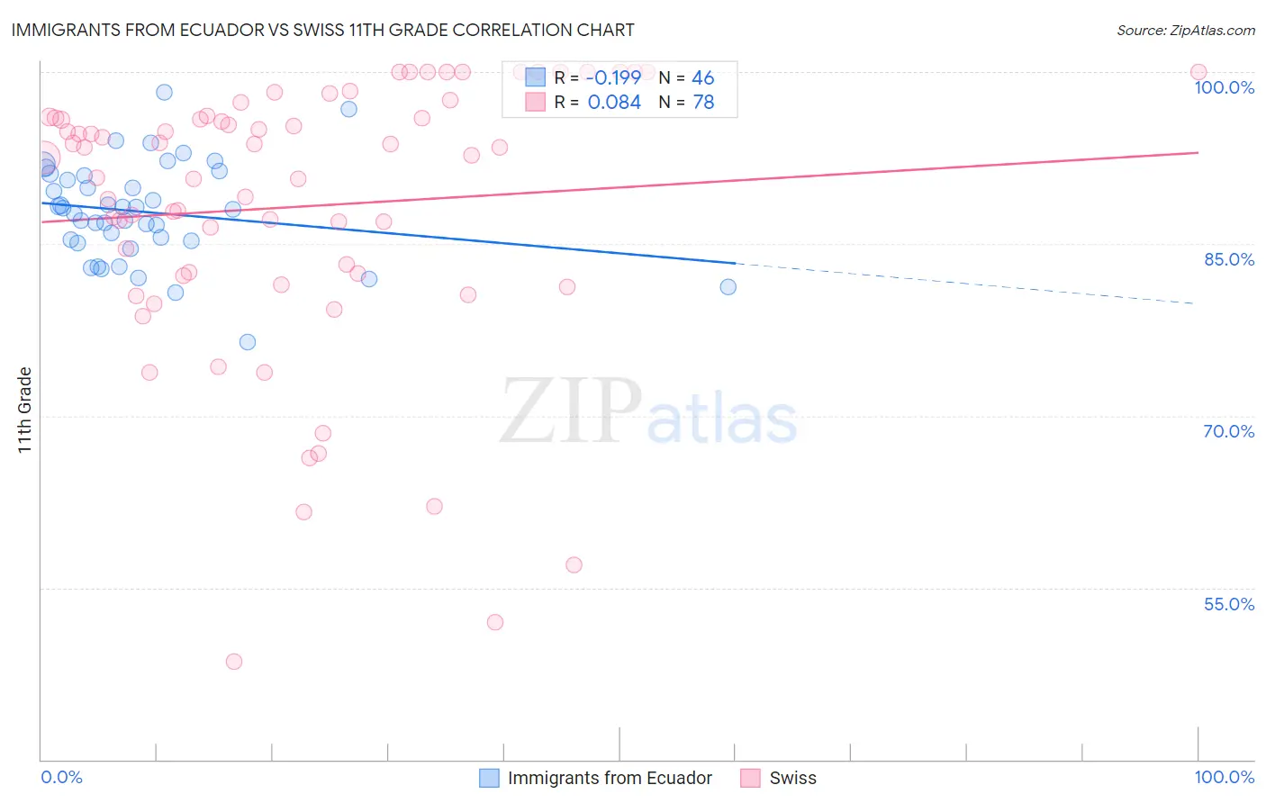Immigrants from Ecuador vs Swiss 11th Grade