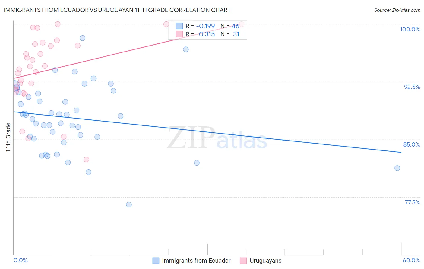 Immigrants from Ecuador vs Uruguayan 11th Grade