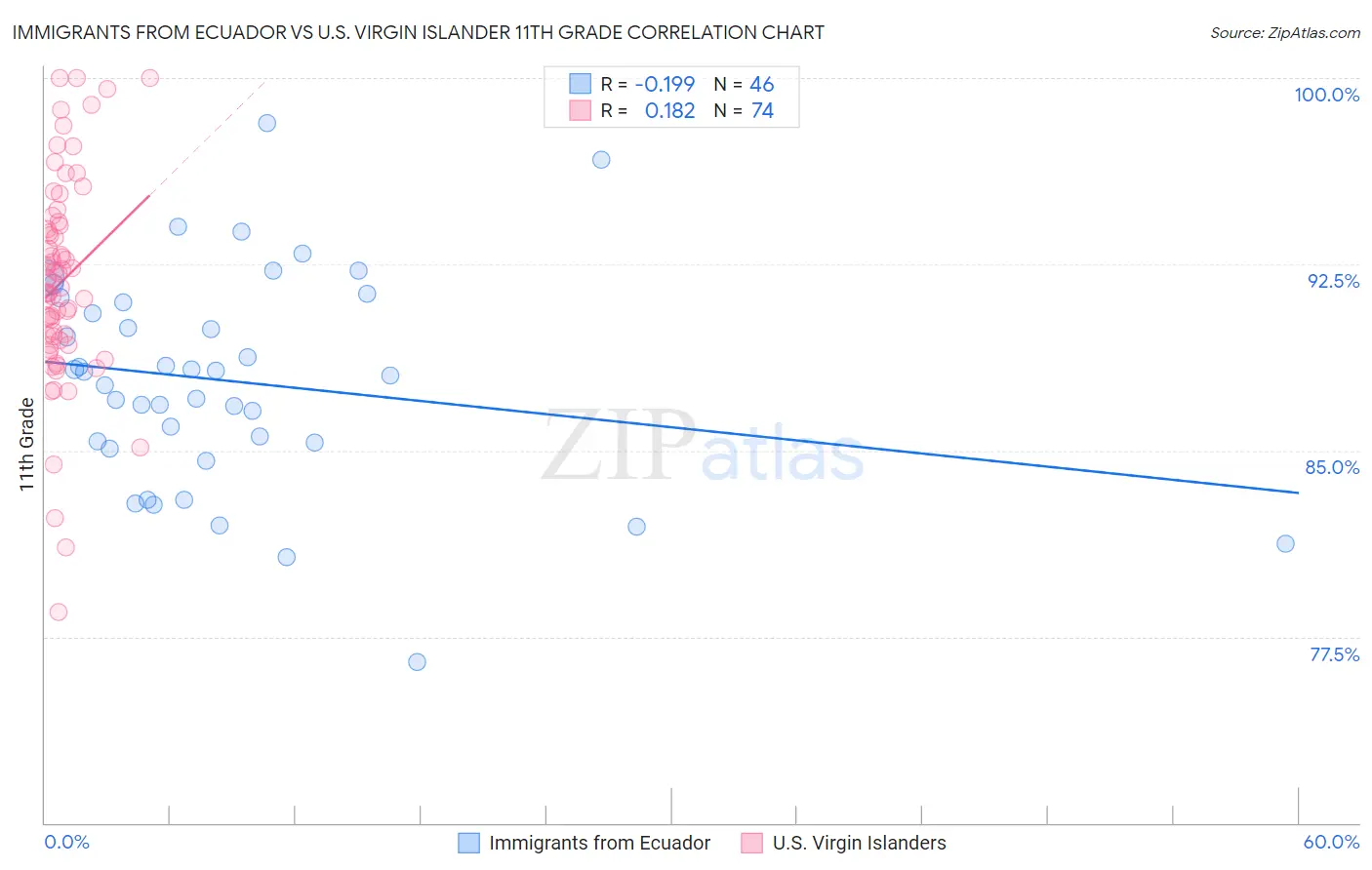 Immigrants from Ecuador vs U.S. Virgin Islander 11th Grade