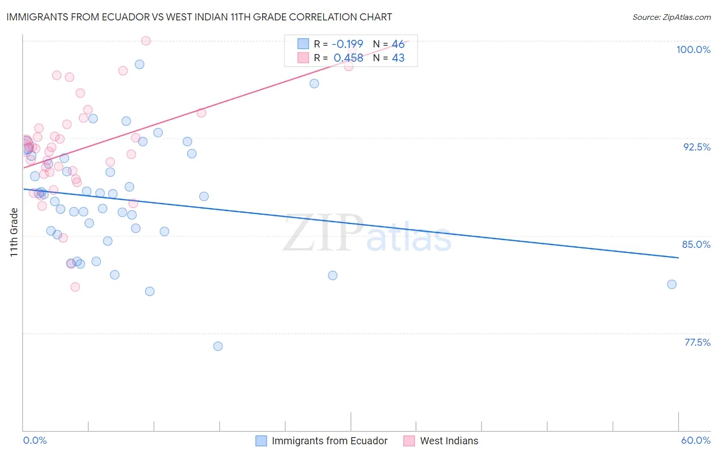 Immigrants from Ecuador vs West Indian 11th Grade