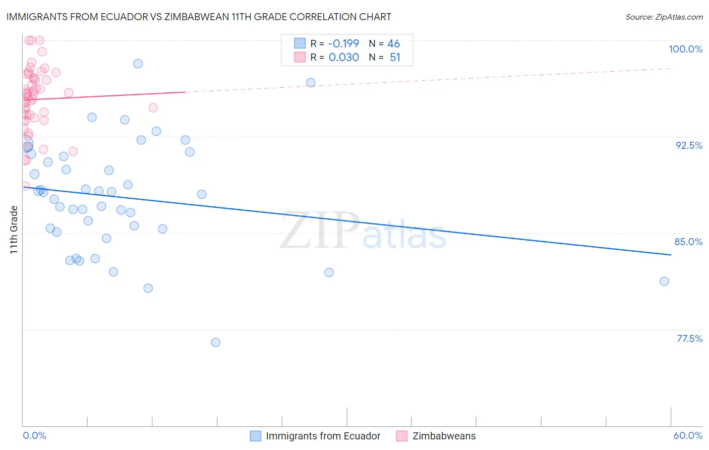 Immigrants from Ecuador vs Zimbabwean 11th Grade