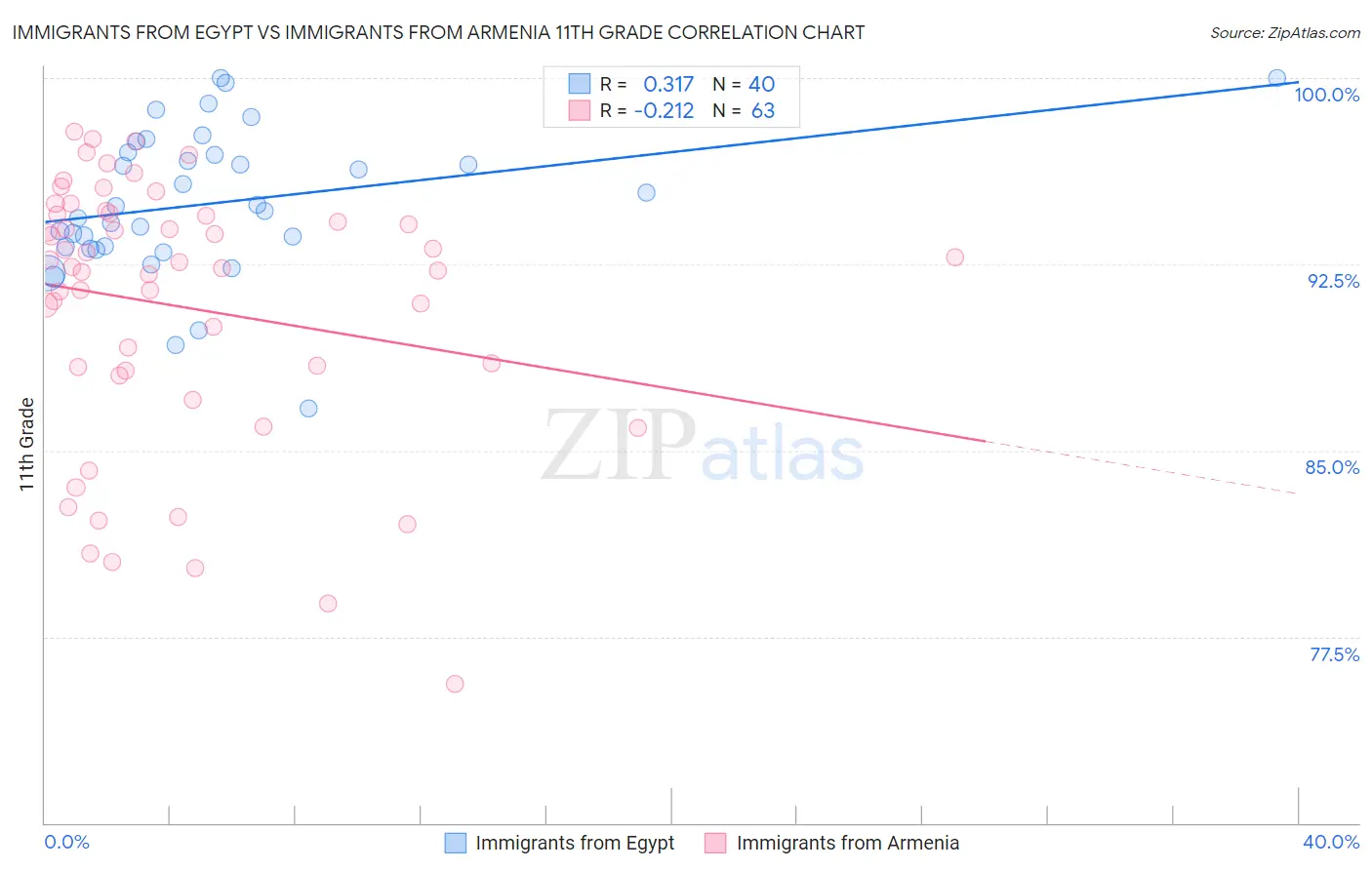 Immigrants from Egypt vs Immigrants from Armenia 11th Grade