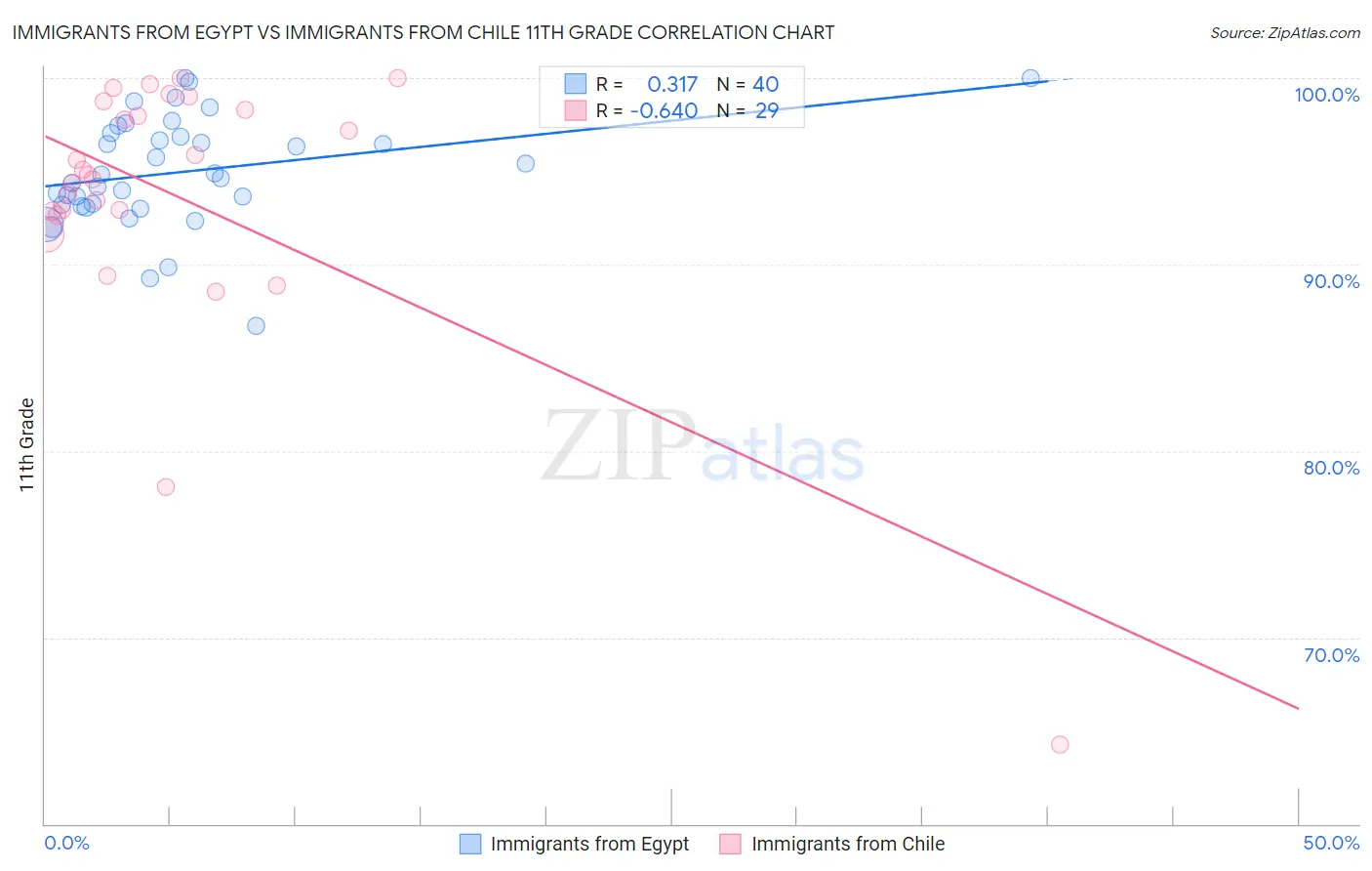 Immigrants from Egypt vs Immigrants from Chile 11th Grade