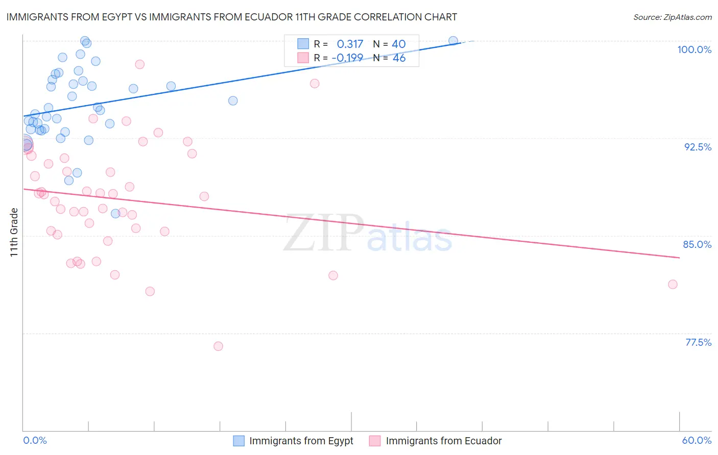 Immigrants from Egypt vs Immigrants from Ecuador 11th Grade