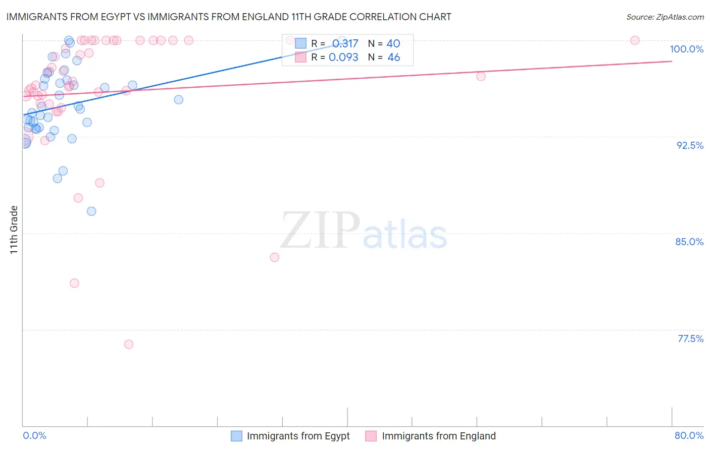 Immigrants from Egypt vs Immigrants from England 11th Grade