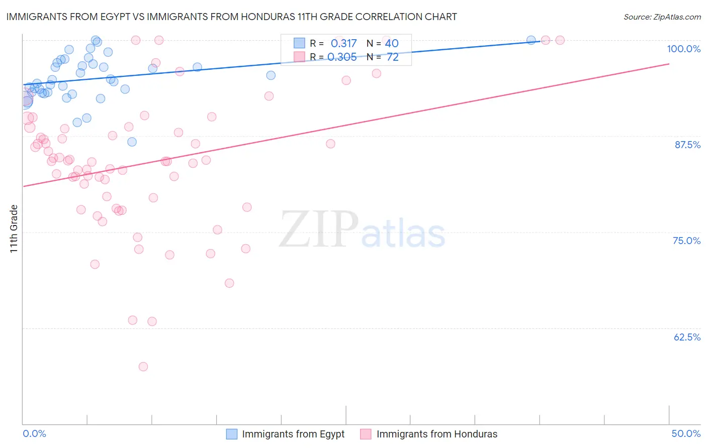 Immigrants from Egypt vs Immigrants from Honduras 11th Grade