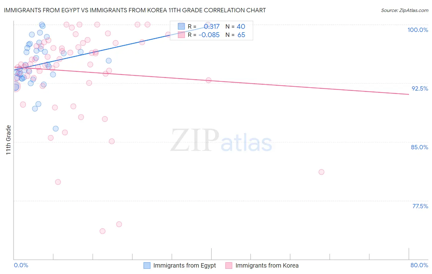 Immigrants from Egypt vs Immigrants from Korea 11th Grade