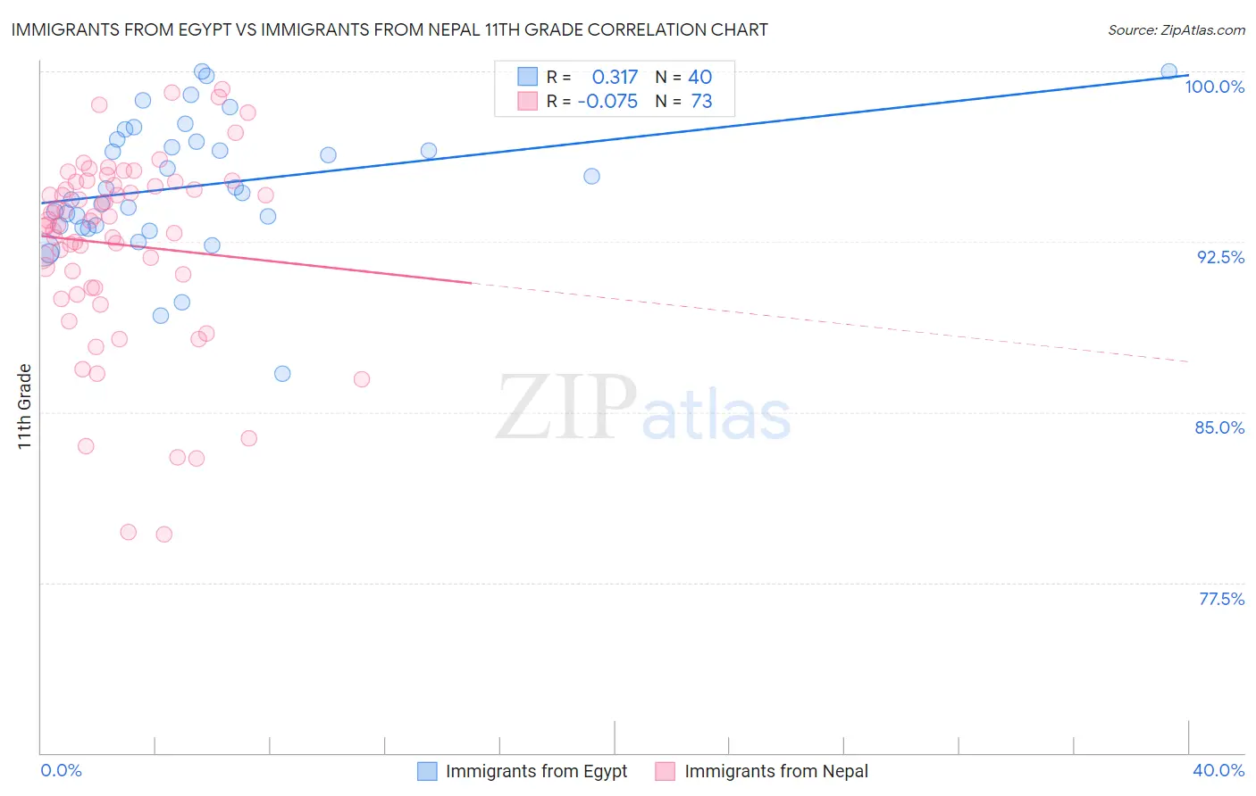 Immigrants from Egypt vs Immigrants from Nepal 11th Grade