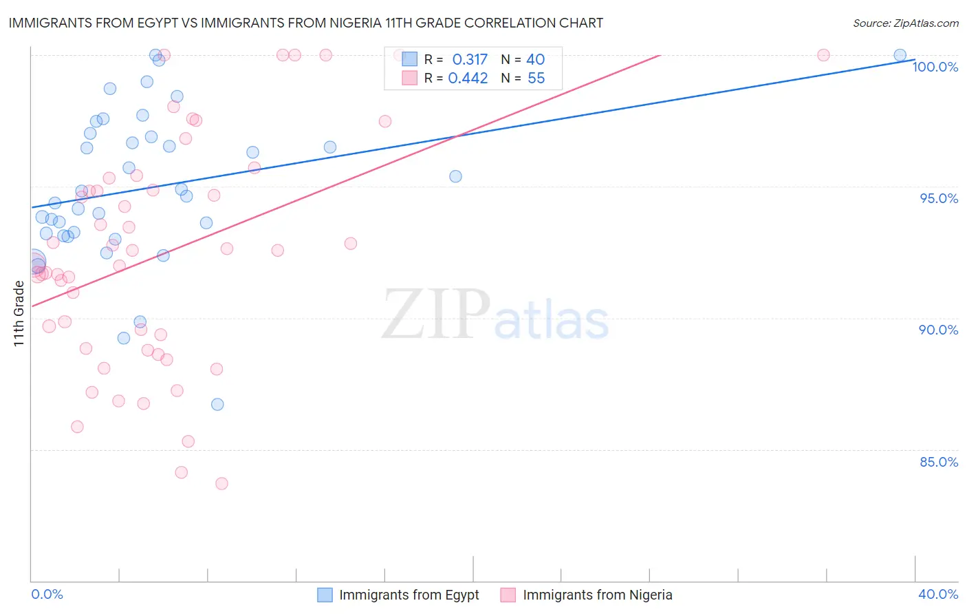 Immigrants from Egypt vs Immigrants from Nigeria 11th Grade