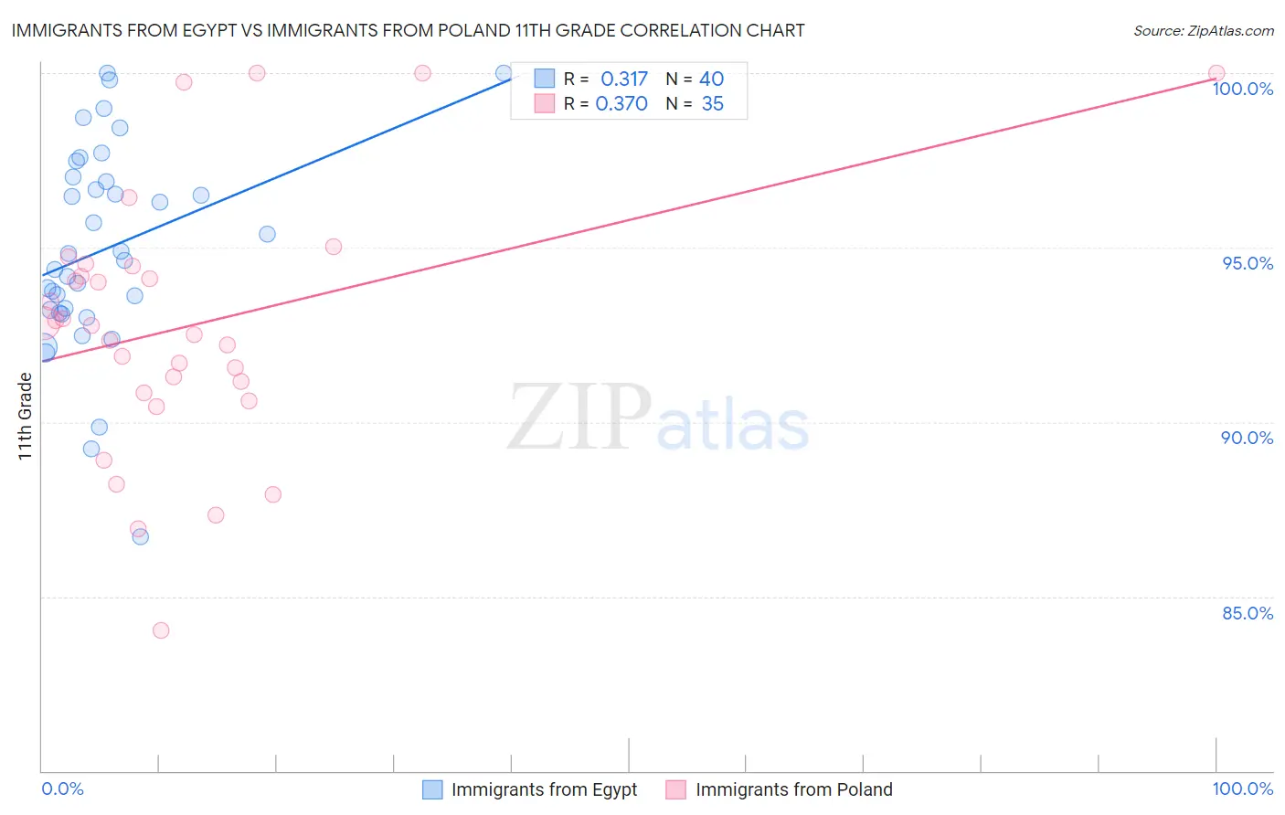 Immigrants from Egypt vs Immigrants from Poland 11th Grade