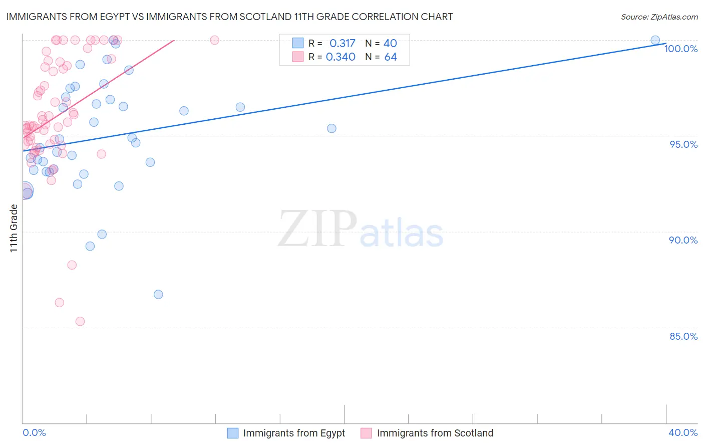 Immigrants from Egypt vs Immigrants from Scotland 11th Grade