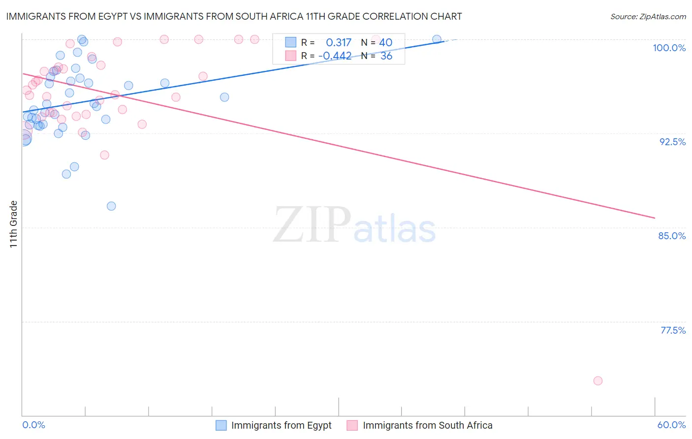 Immigrants from Egypt vs Immigrants from South Africa 11th Grade