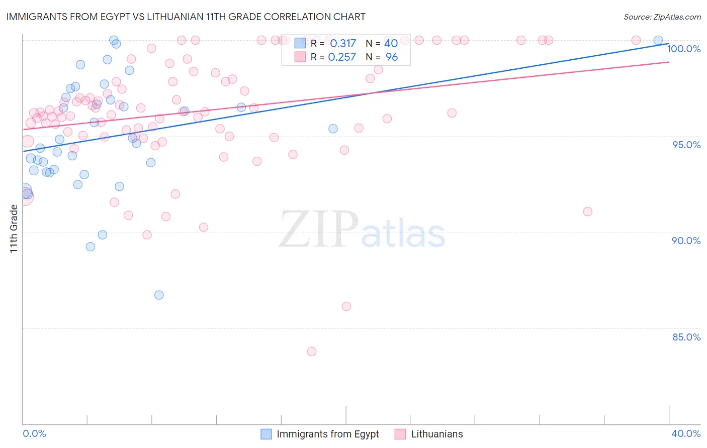 Immigrants from Egypt vs Lithuanian 11th Grade