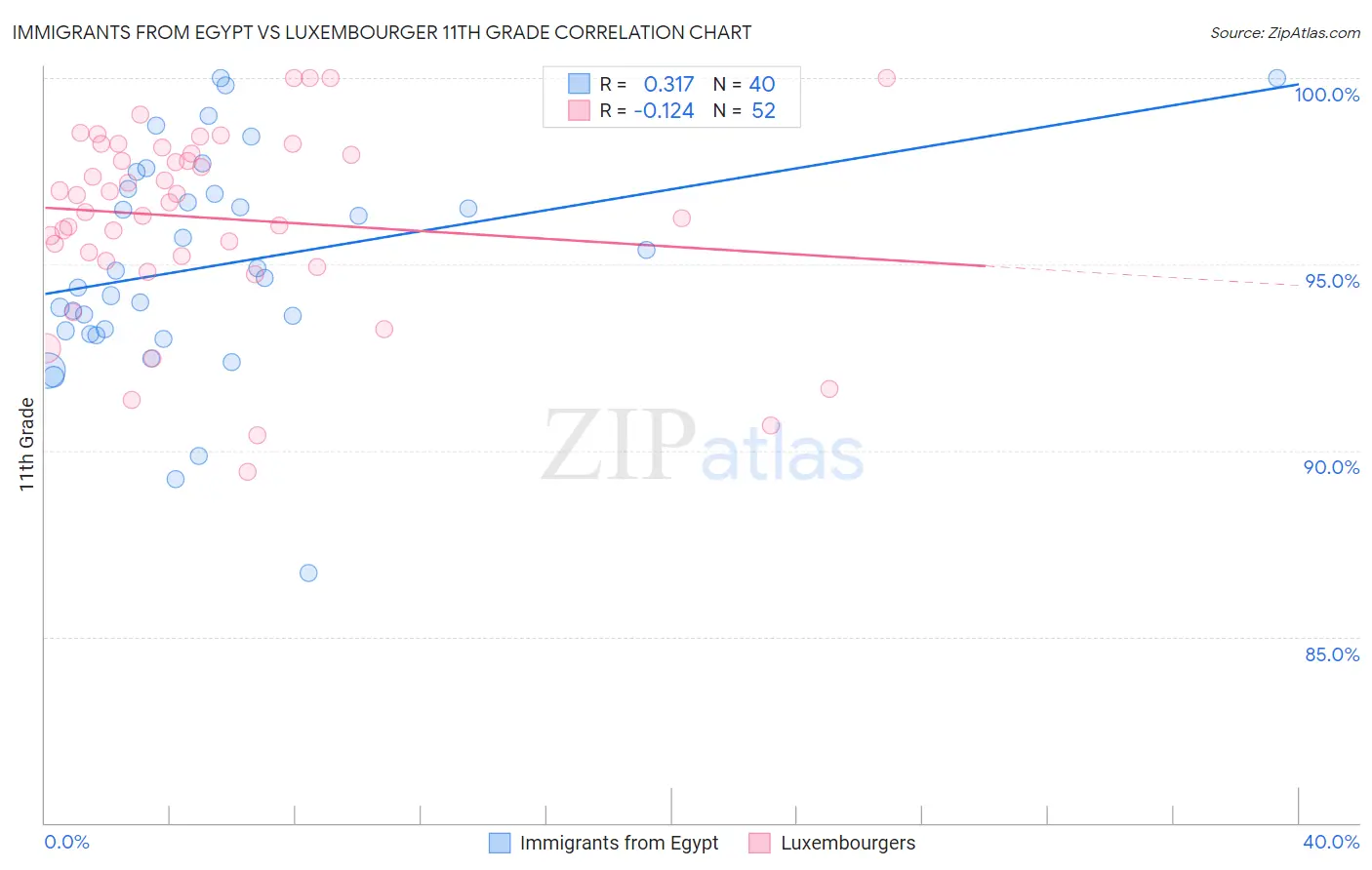 Immigrants from Egypt vs Luxembourger 11th Grade