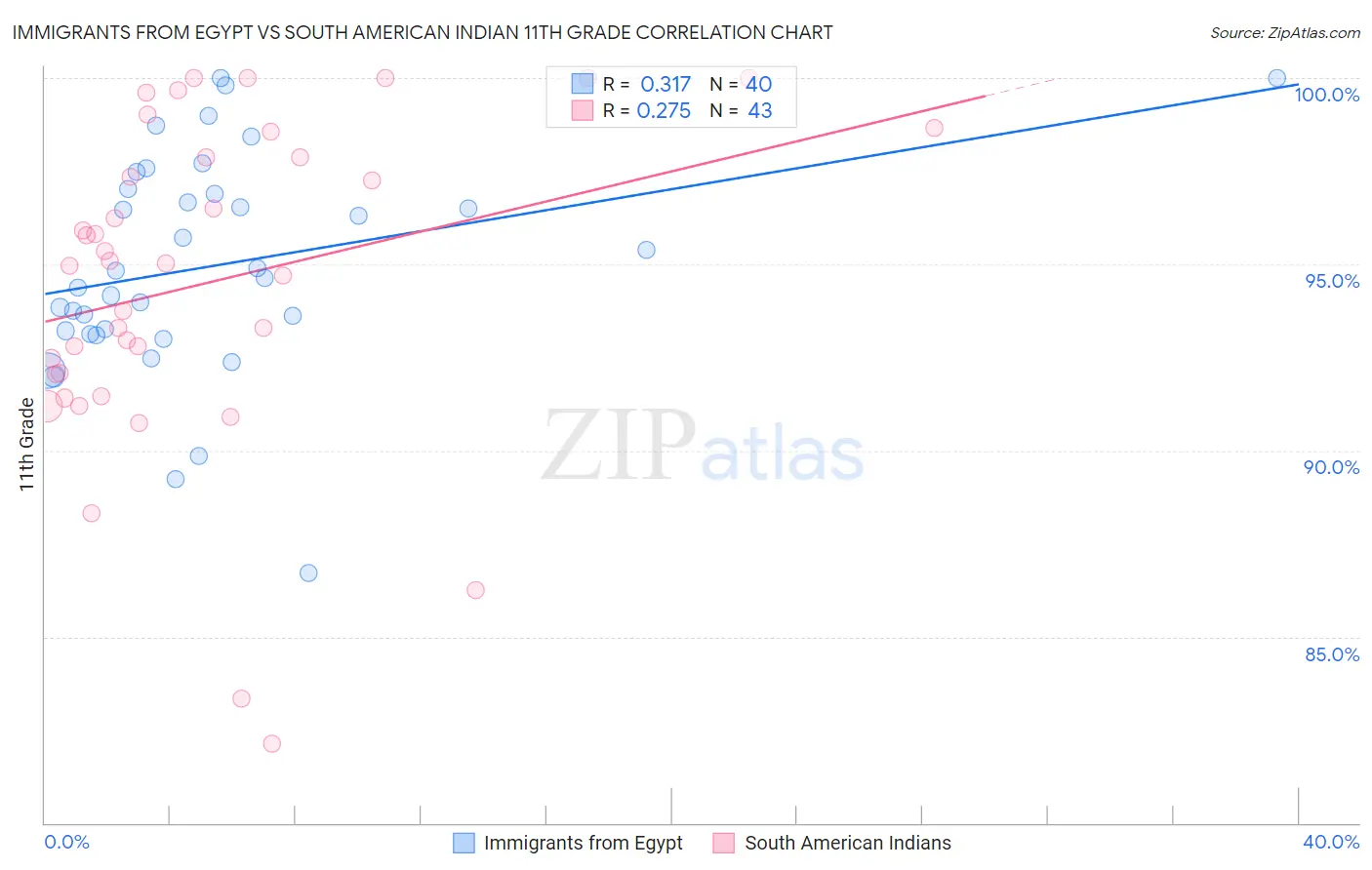 Immigrants from Egypt vs South American Indian 11th Grade