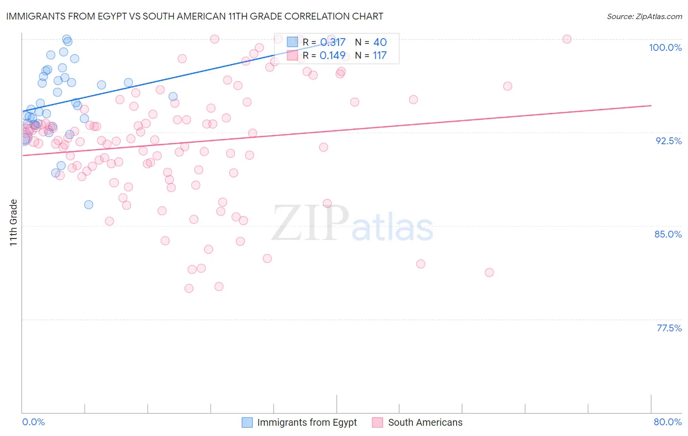 Immigrants from Egypt vs South American 11th Grade