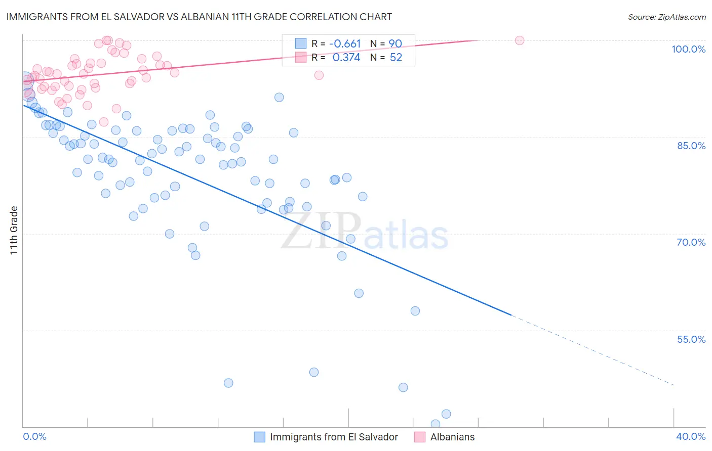 Immigrants from El Salvador vs Albanian 11th Grade