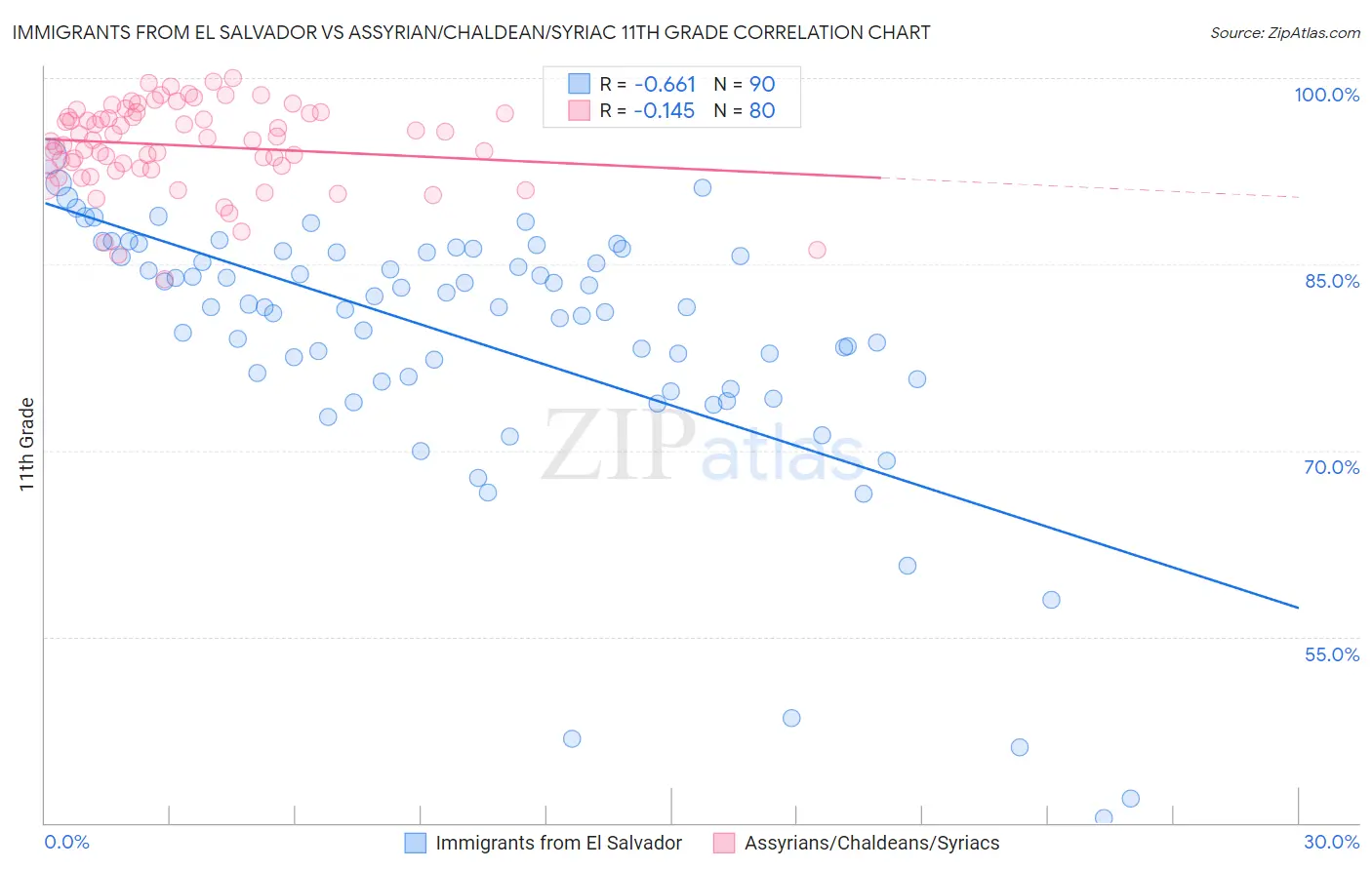 Immigrants from El Salvador vs Assyrian/Chaldean/Syriac 11th Grade