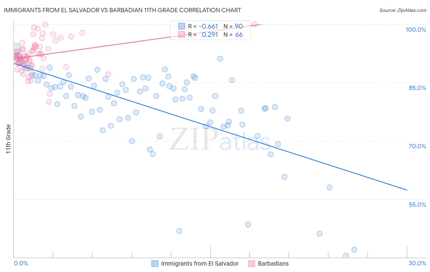 Immigrants from El Salvador vs Barbadian 11th Grade