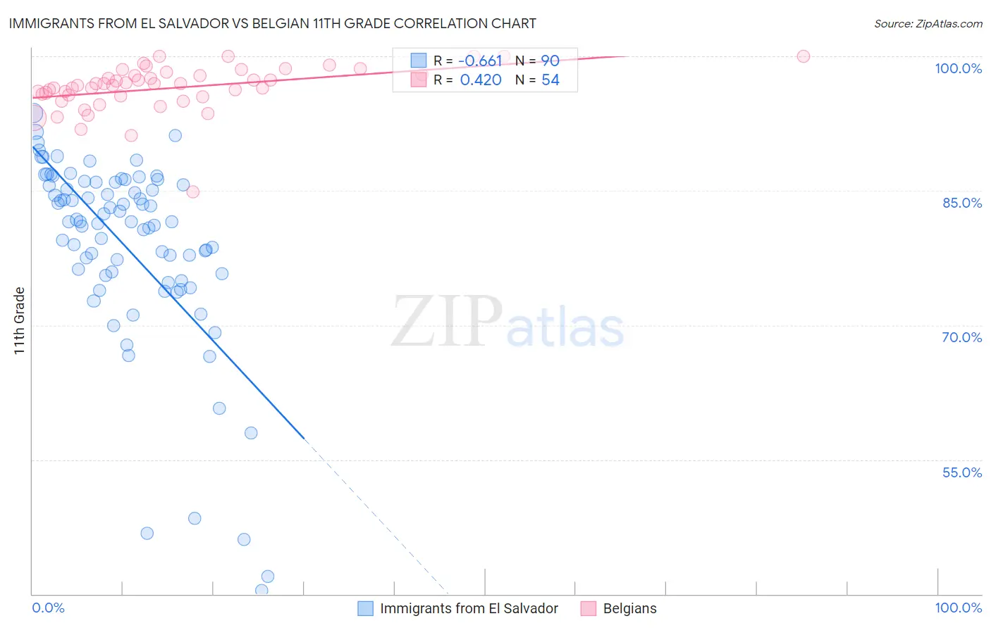 Immigrants from El Salvador vs Belgian 11th Grade