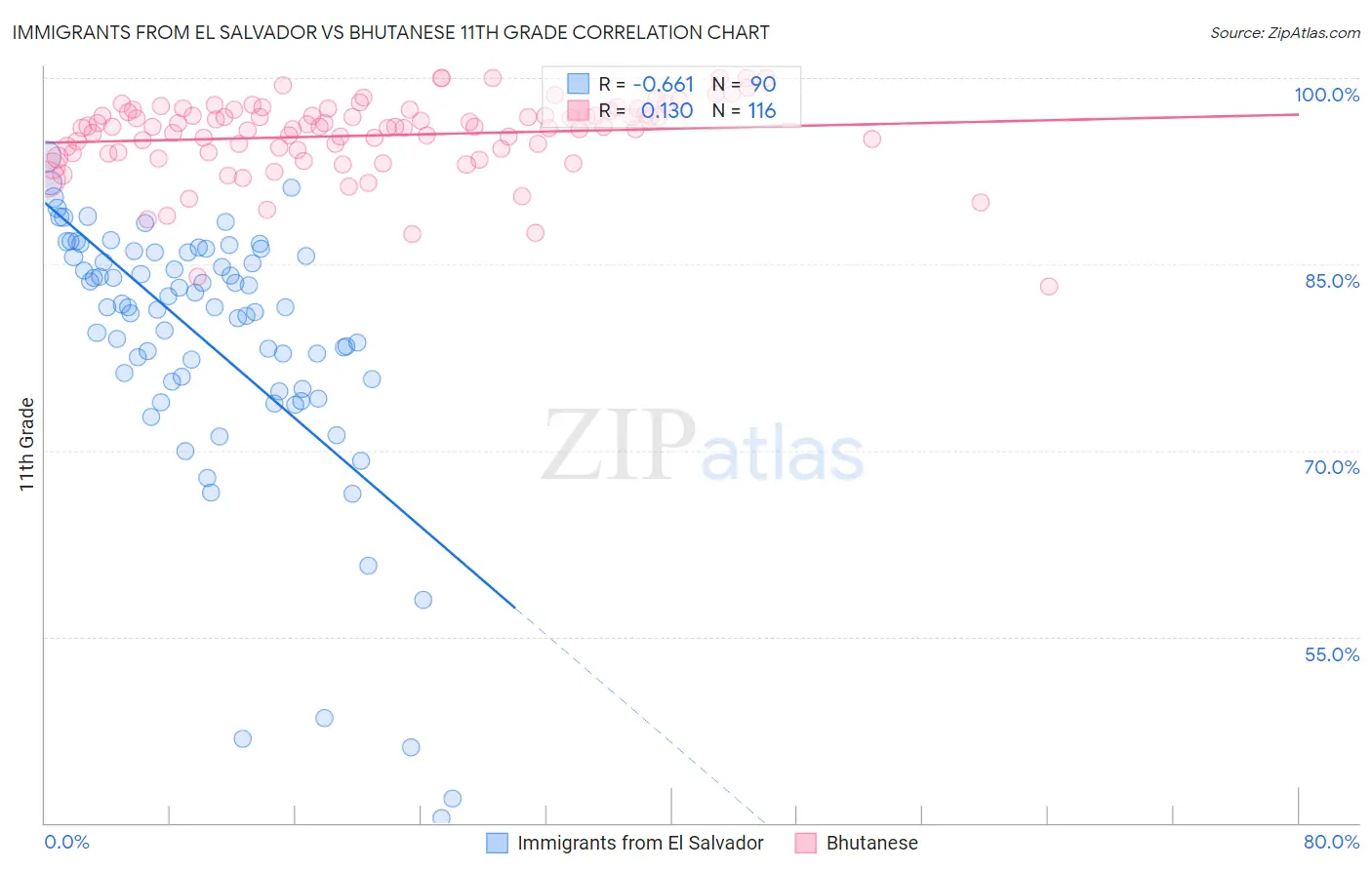 Immigrants from El Salvador vs Bhutanese 11th Grade