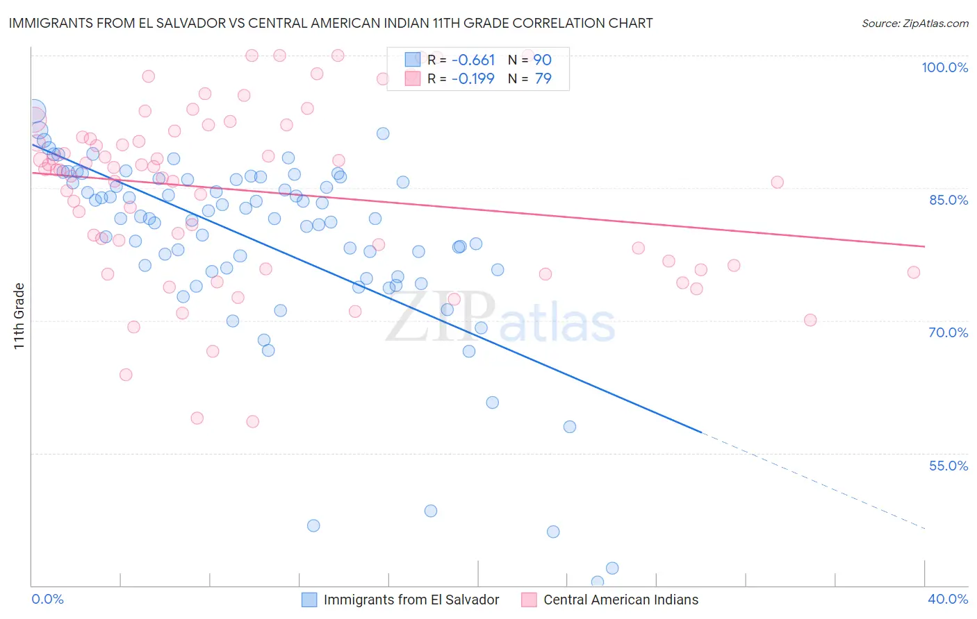 Immigrants from El Salvador vs Central American Indian 11th Grade